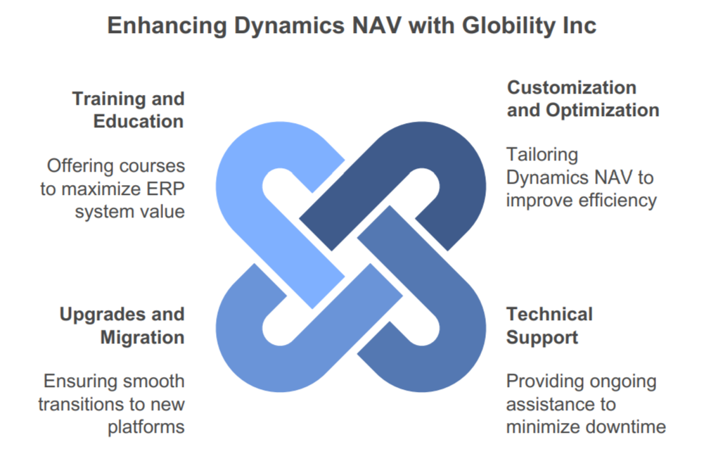 Microsoft Dynamics NAV Globility Inc